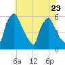 Norwood City tide chart for Friday, June 23, 2023