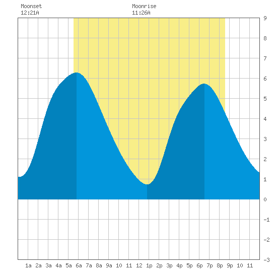Norwood City tide chart for Saturday, June 24, 2023