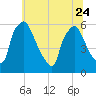 Norwood City tide chart for Saturday, June 24, 2023