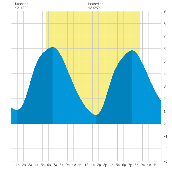 Norwood City tide chart for Sunday, June 25, 2023