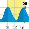 Norwood City tide chart for Sunday, June 25, 2023