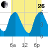 Norwood City tide chart for Monday, June 26, 2023