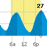 Norwood City tide chart for Tuesday, June 27, 2023