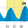 Norwood City tide chart for Wednesday, June 28, 2023