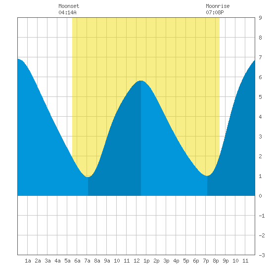 Norwood City tide chart for Friday, June 2, 2023