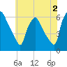 Norwood City tide chart for Friday, June 2, 2023