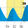 Norwood City tide chart for Friday, June 30, 2023