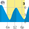Norwood City tide chart for Saturday, June 3, 2023