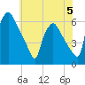 Norwood City tide chart for Monday, June 5, 2023