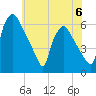 Norwood City tide chart for Tuesday, June 6, 2023