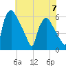 Norwood City tide chart for Wednesday, June 7, 2023