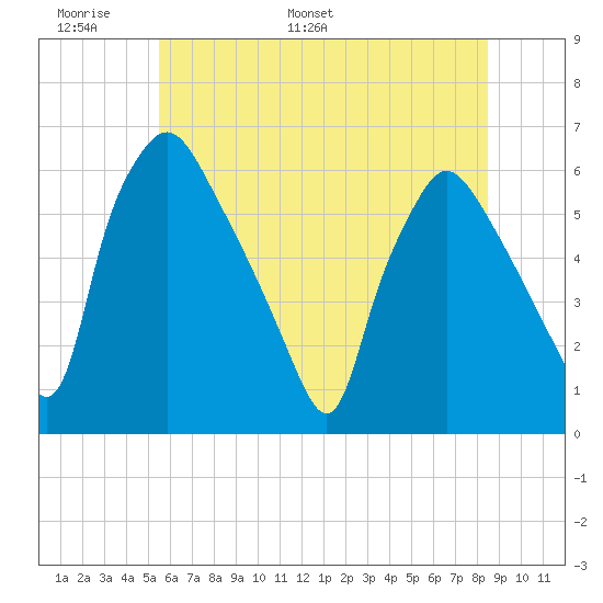 Norwood City tide chart for Friday, June 9, 2023