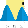 Norwood City tide chart for Friday, June 9, 2023