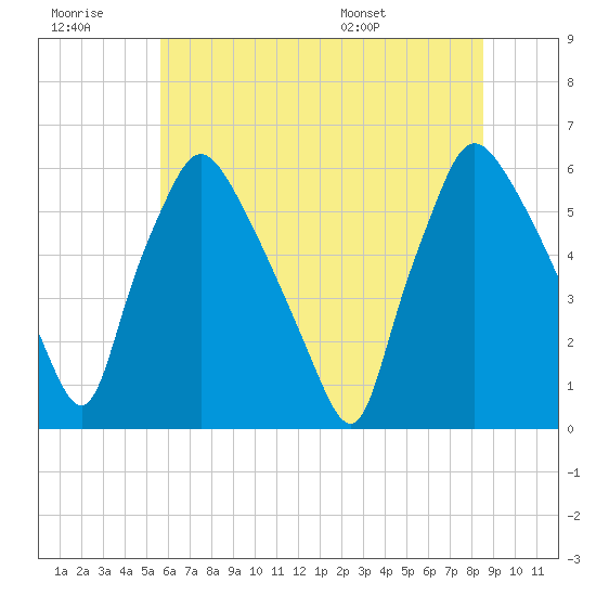 Norwood City tide chart for Monday, July 10, 2023