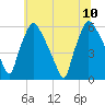 Norwood City tide chart for Monday, July 10, 2023