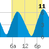 Norwood City tide chart for Tuesday, July 11, 2023