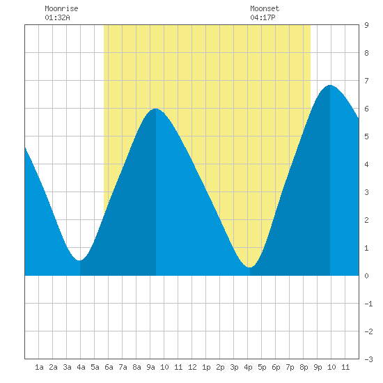 Norwood City tide chart for Wednesday, July 12, 2023