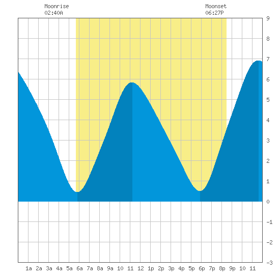 Norwood City tide chart for Friday, July 14, 2023