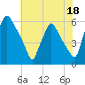 Norwood City tide chart for Tuesday, July 18, 2023