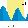 Norwood City tide chart for Wednesday, July 19, 2023