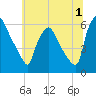 Norwood City tide chart for Saturday, July 1, 2023