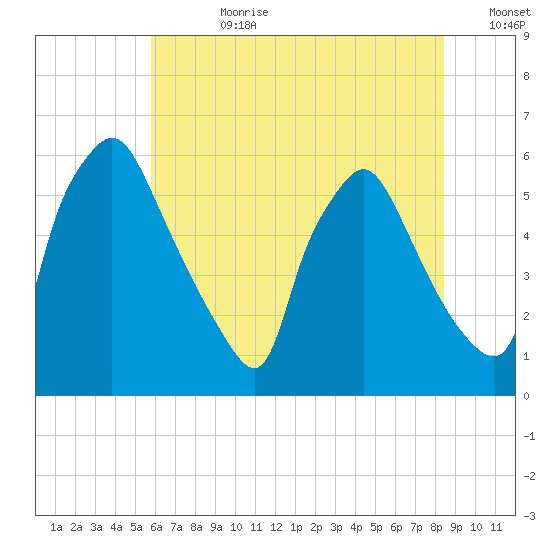 Norwood City tide chart for Friday, July 21, 2023