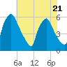 Norwood City tide chart for Friday, July 21, 2023