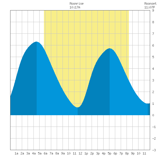 Norwood City tide chart for Saturday, July 22, 2023