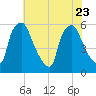 Norwood City tide chart for Sunday, July 23, 2023