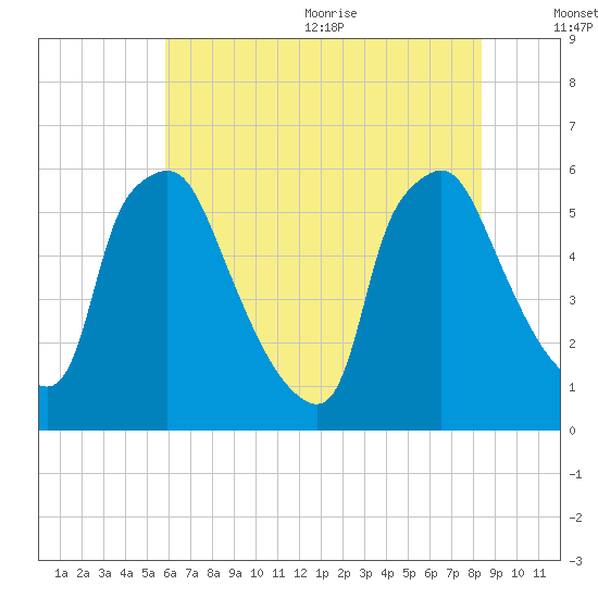 Norwood City tide chart for Monday, July 24, 2023