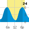 Norwood City tide chart for Monday, July 24, 2023