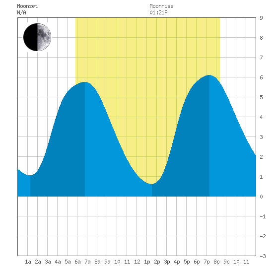 Norwood City tide chart for Tuesday, July 25, 2023