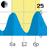 Norwood City tide chart for Tuesday, July 25, 2023