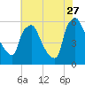 Norwood City tide chart for Thursday, July 27, 2023