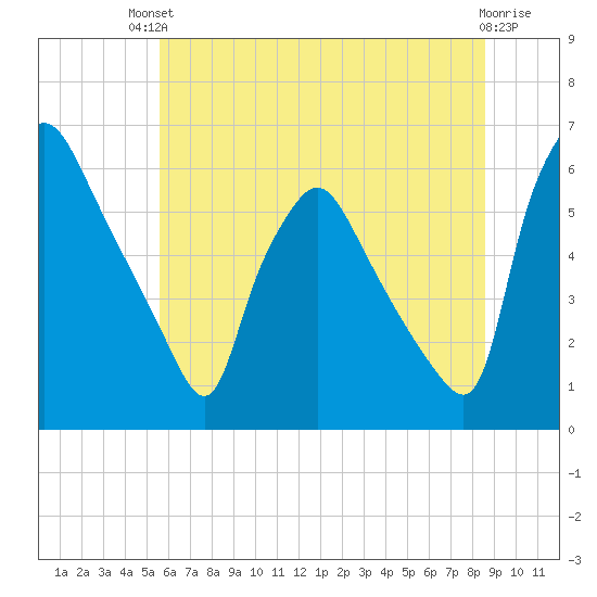 Norwood City tide chart for Sunday, July 2, 2023