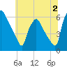 Norwood City tide chart for Sunday, July 2, 2023