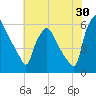 Norwood City tide chart for Sunday, July 30, 2023