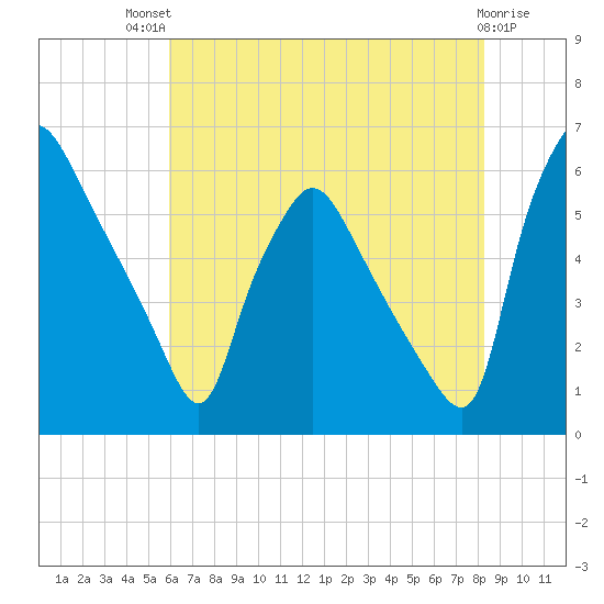 Norwood City tide chart for Monday, July 31, 2023