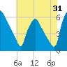 Norwood City tide chart for Monday, July 31, 2023
