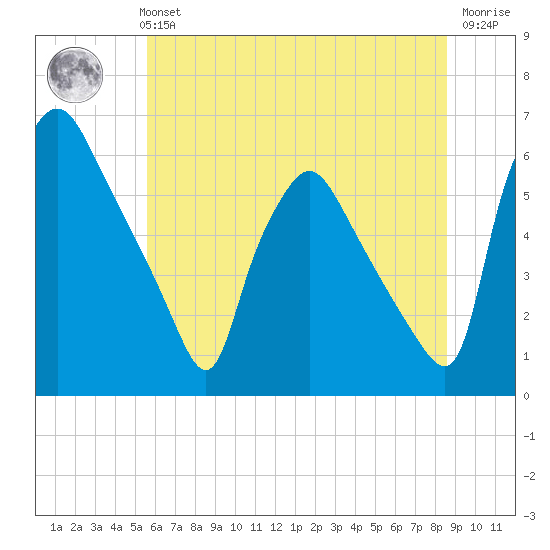 Norwood City tide chart for Monday, July 3, 2023
