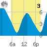 Norwood City tide chart for Monday, July 3, 2023