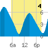 Norwood City tide chart for Tuesday, July 4, 2023