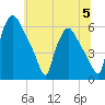 Norwood City tide chart for Wednesday, July 5, 2023