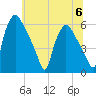 Norwood City tide chart for Thursday, July 6, 2023
