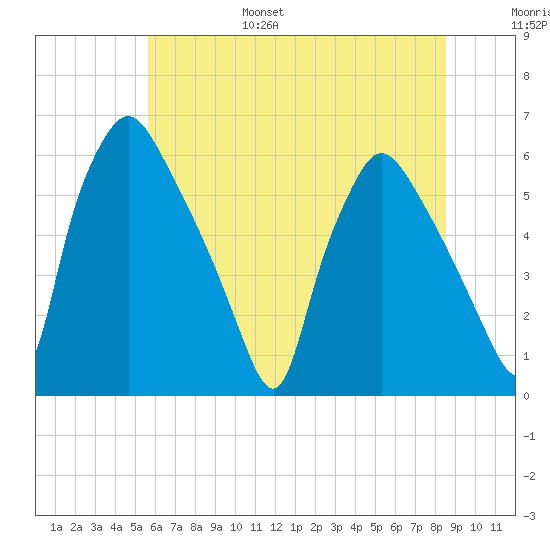 Norwood City tide chart for Friday, July 7, 2023