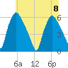 Norwood City tide chart for Saturday, July 8, 2023