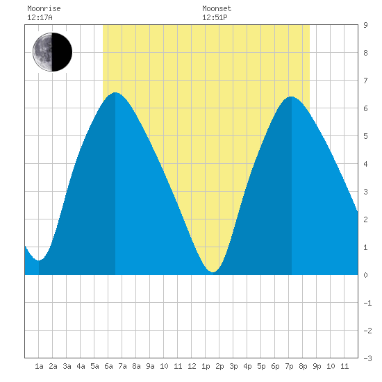 Norwood City tide chart for Sunday, July 9, 2023