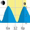 Norwood City tide chart for Sunday, July 9, 2023
