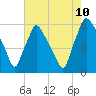 Norwood City tide chart for Thursday, August 10, 2023