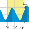 Norwood City tide chart for Friday, August 11, 2023